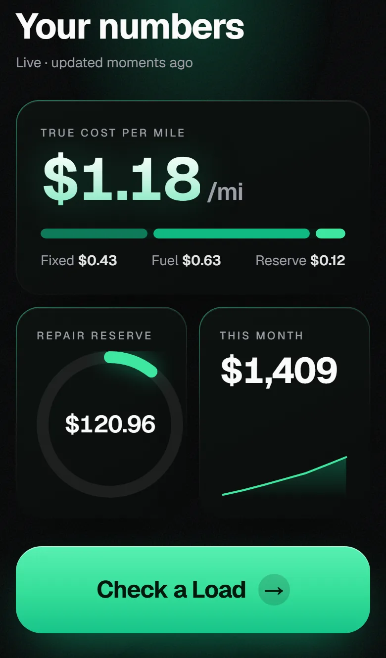 TrueMile dashboard showing a $1.18 true cost per mile split into fixed, fuel and reserve, a repair reserve gauge, and this month’s net